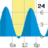 Bath tide chart for Friday, February 24, 2023