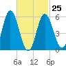 Bath tide chart for Saturday, February 25, 2023