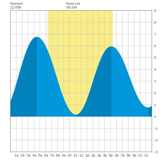 Bath tide chart for Sunday, February 26, 2023