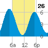 Bath tide chart for Sunday, February 26, 2023