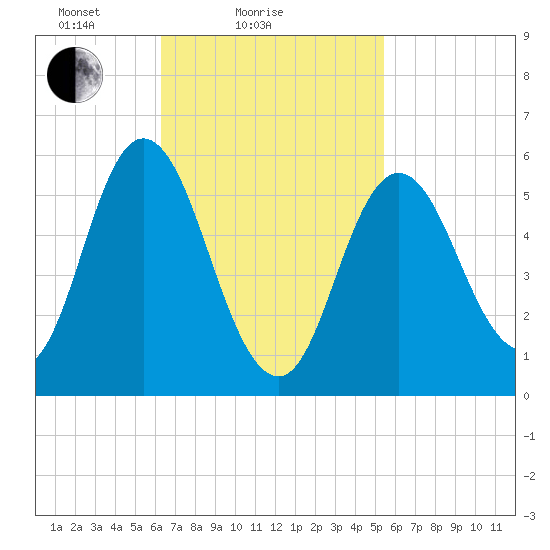 Bath tide chart for Monday, February 27, 2023