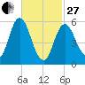 Bath tide chart for Monday, February 27, 2023