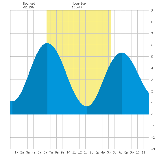 Bath tide chart for Tuesday, February 28, 2023