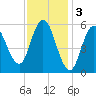 Bath tide chart for Friday, February 3, 2023