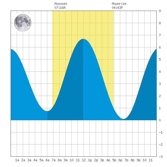 Bath tide chart for Sunday, February 5, 2023