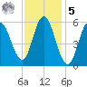Bath tide chart for Sunday, February 5, 2023