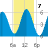 Bath tide chart for Tuesday, February 7, 2023