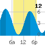 Bath tide chart for Sunday, March 12, 2023