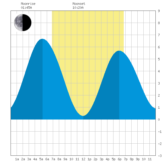 Bath tide chart for Tuesday, March 14, 2023