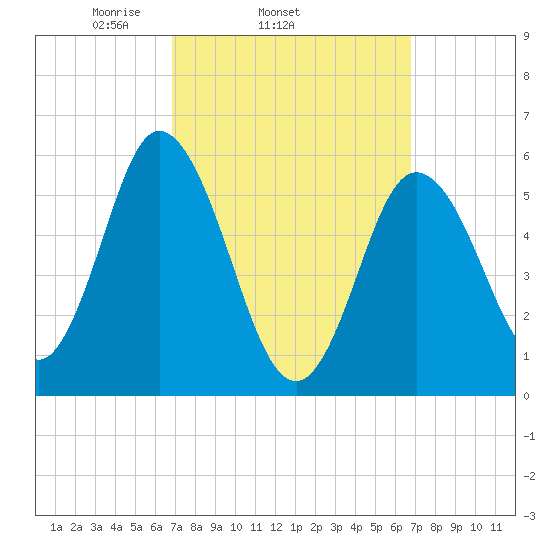 Bath tide chart for Wednesday, March 15, 2023
