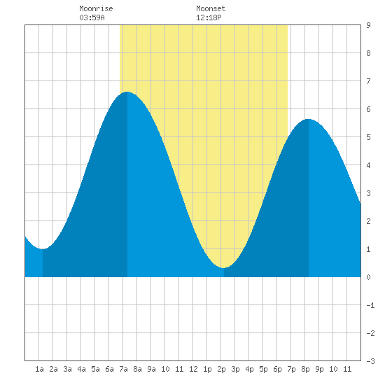 Bath tide chart for Thursday, March 16, 2023