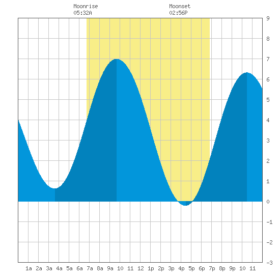 Bath tide chart for Saturday, March 18, 2023