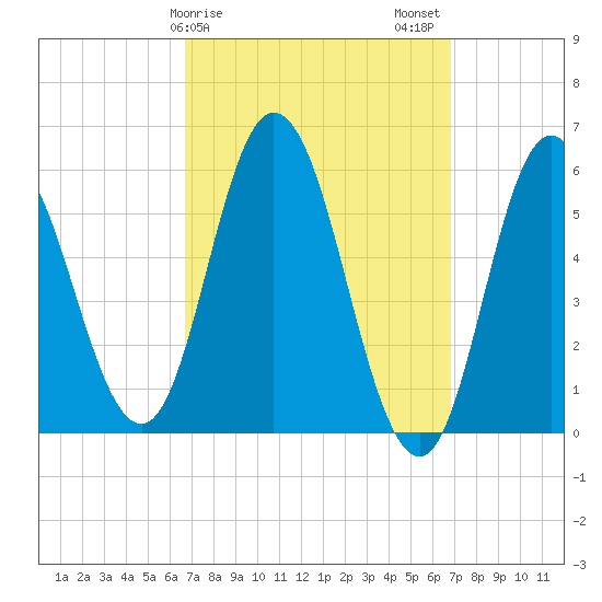 Bath tide chart for Sunday, March 19, 2023