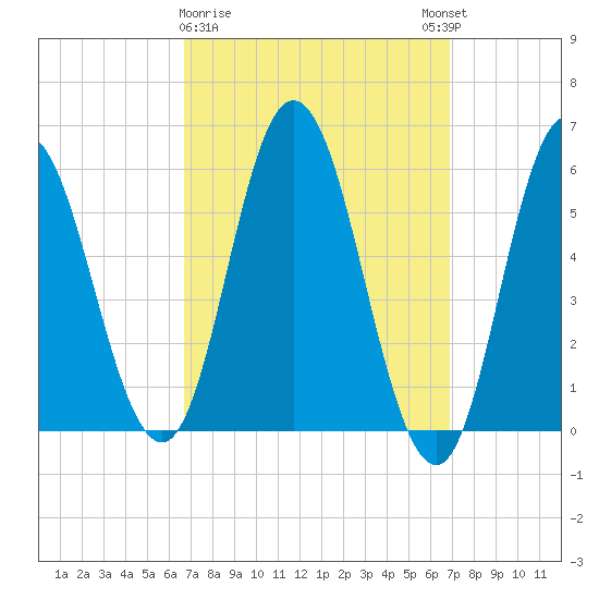 Bath tide chart for Monday, March 20, 2023