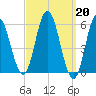 Bath tide chart for Monday, March 20, 2023