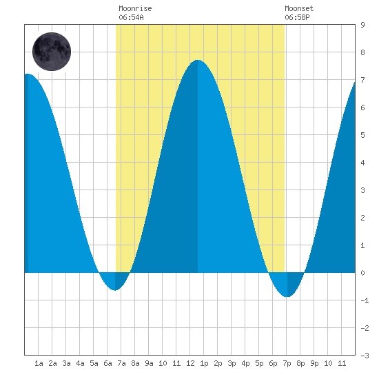 Bath tide chart for Tuesday, March 21, 2023