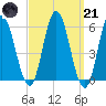 Bath tide chart for Tuesday, March 21, 2023