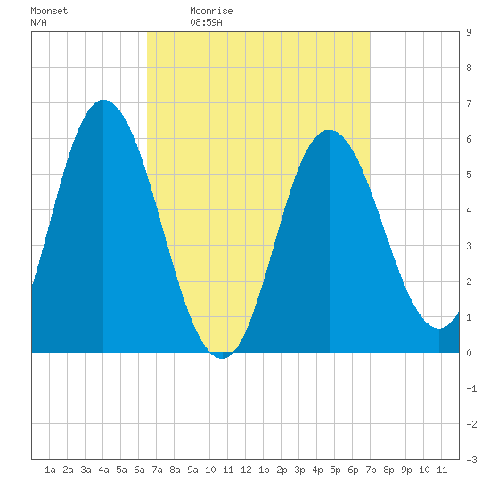 Bath tide chart for Sunday, March 26, 2023