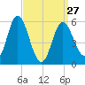 Bath tide chart for Monday, March 27, 2023