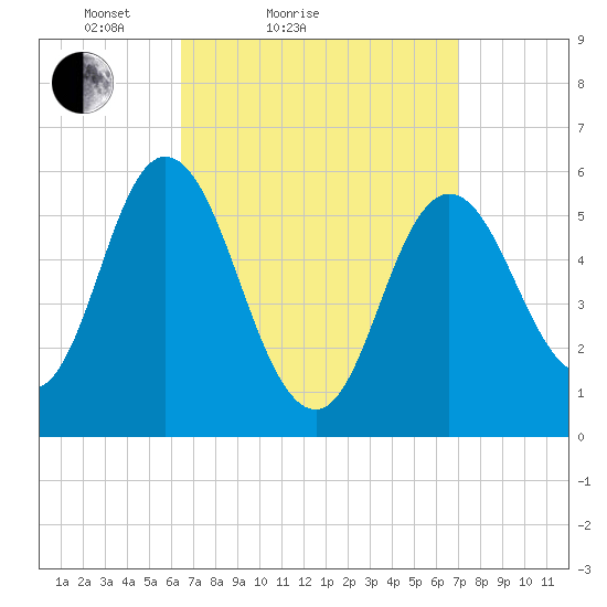 Bath tide chart for Tuesday, March 28, 2023