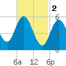 Bath tide chart for Thursday, March 2, 2023