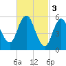 Bath tide chart for Friday, March 3, 2023