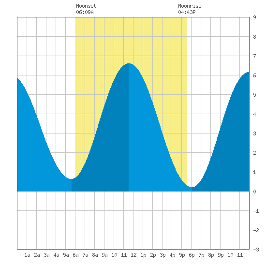 Bath tide chart for Monday, March 6, 2023