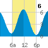 Bath tide chart for Monday, March 6, 2023