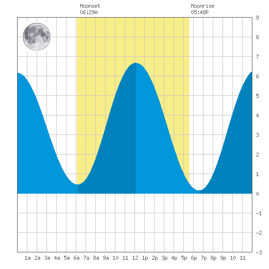 Bath tide chart for Tuesday, March 7, 2023