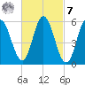Bath tide chart for Tuesday, March 7, 2023