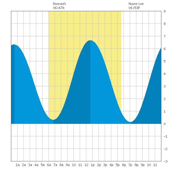 Bath tide chart for Wednesday, March 8, 2023