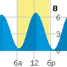 Bath tide chart for Wednesday, March 8, 2023