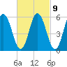 Bath tide chart for Thursday, March 9, 2023