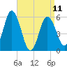 Bath tide chart for Tuesday, April 11, 2023