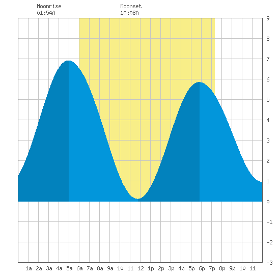 Bath tide chart for Wednesday, April 12, 2023