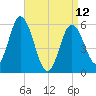 Bath tide chart for Wednesday, April 12, 2023