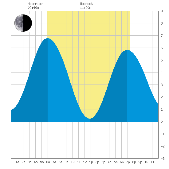 Bath tide chart for Thursday, April 13, 2023