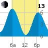 Bath tide chart for Thursday, April 13, 2023
