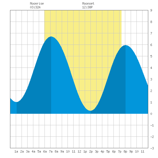 Bath tide chart for Friday, April 14, 2023