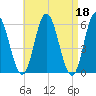 Bath tide chart for Tuesday, April 18, 2023