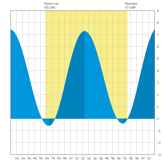 Bath tide chart for Wednesday, April 19, 2023