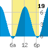 Bath tide chart for Wednesday, April 19, 2023