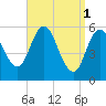 Bath tide chart for Saturday, April 1, 2023