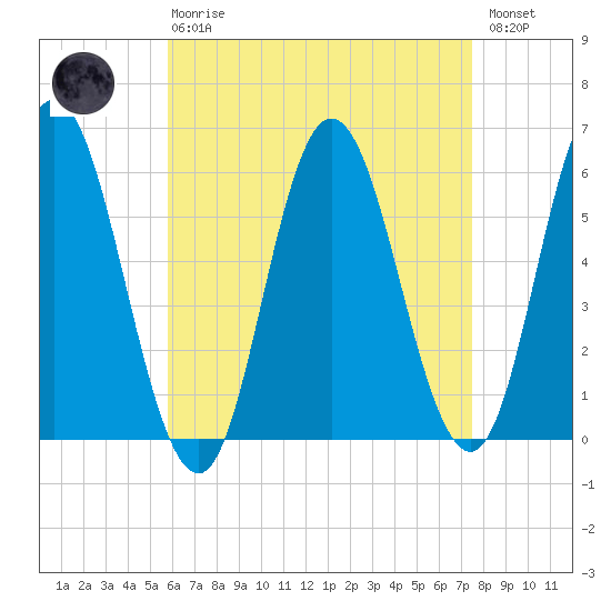 Bath tide chart for Thursday, April 20, 2023