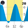 Bath tide chart for Thursday, April 20, 2023