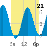 Bath tide chart for Friday, April 21, 2023