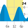 Bath tide chart for Monday, April 24, 2023