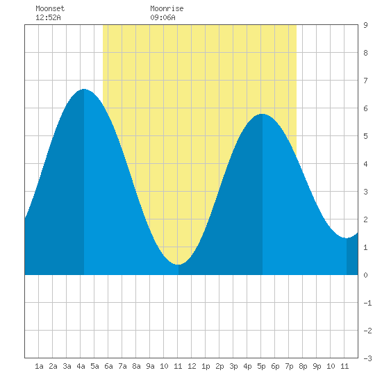 Bath tide chart for Tuesday, April 25, 2023