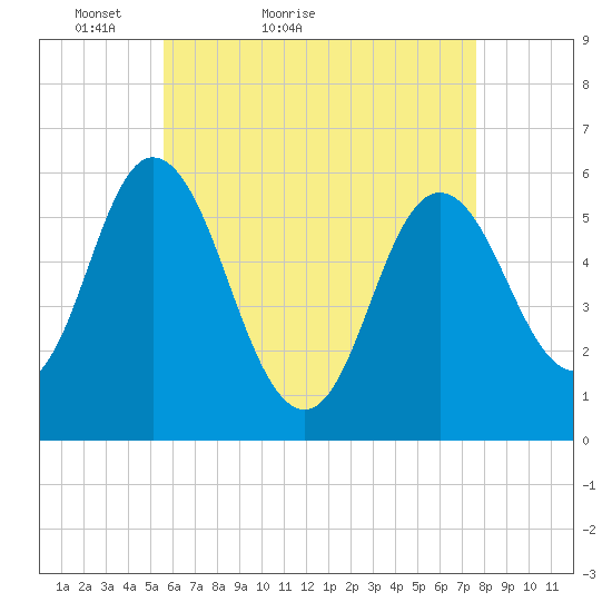 Bath tide chart for Wednesday, April 26, 2023