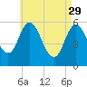 Bath tide chart for Saturday, April 29, 2023